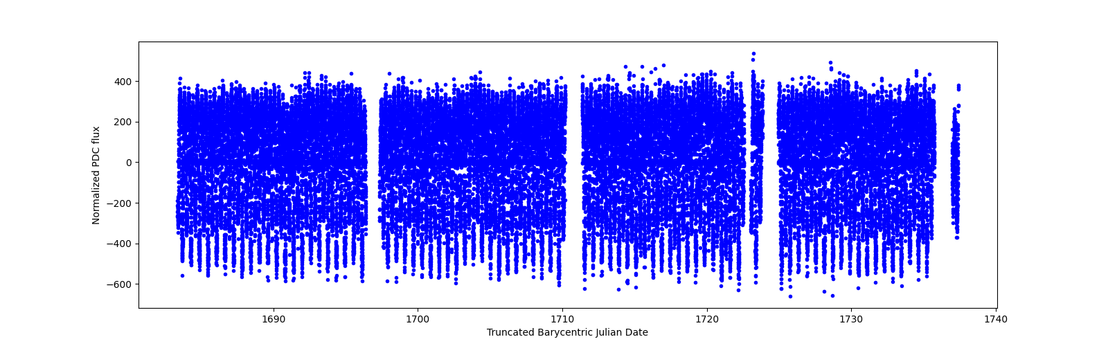 Timeseries plot