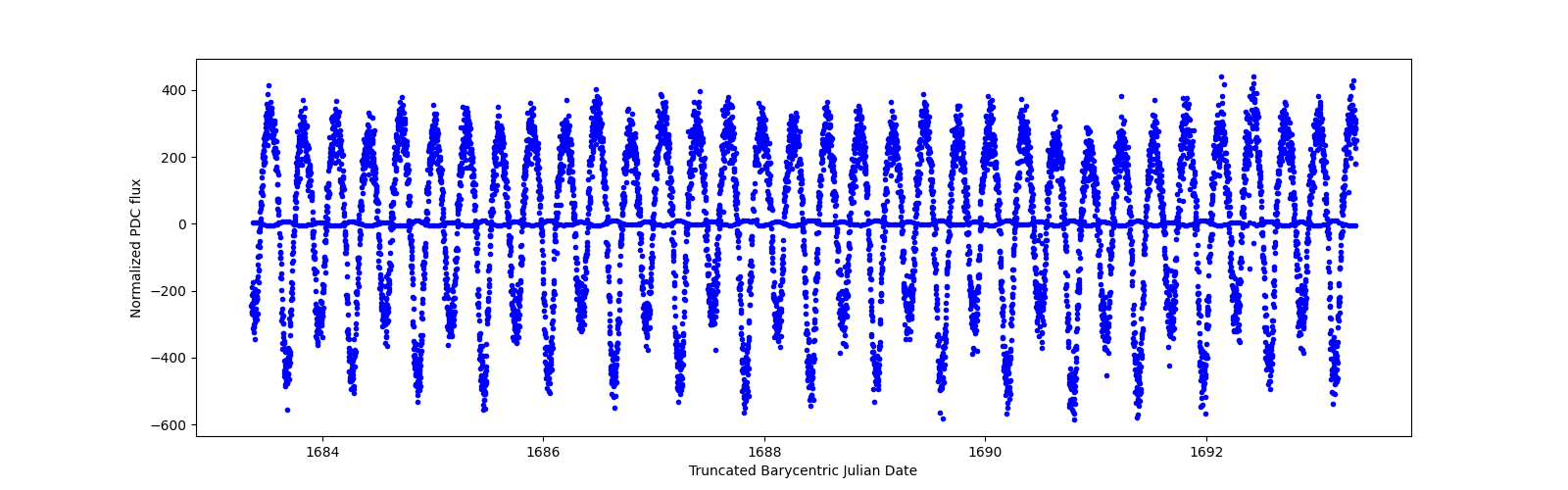 Zoomed-in timeseries plot