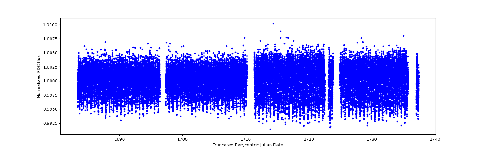 Timeseries plot