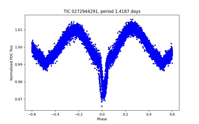Phase plot