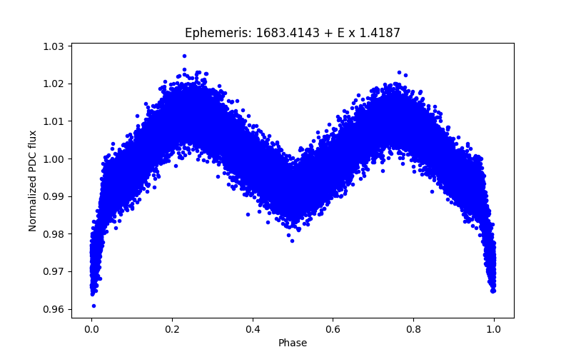 Phase plot