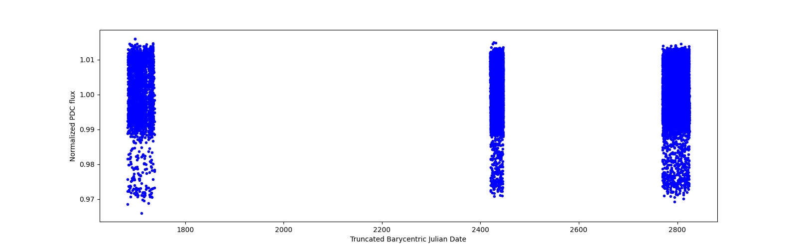 Timeseries plot