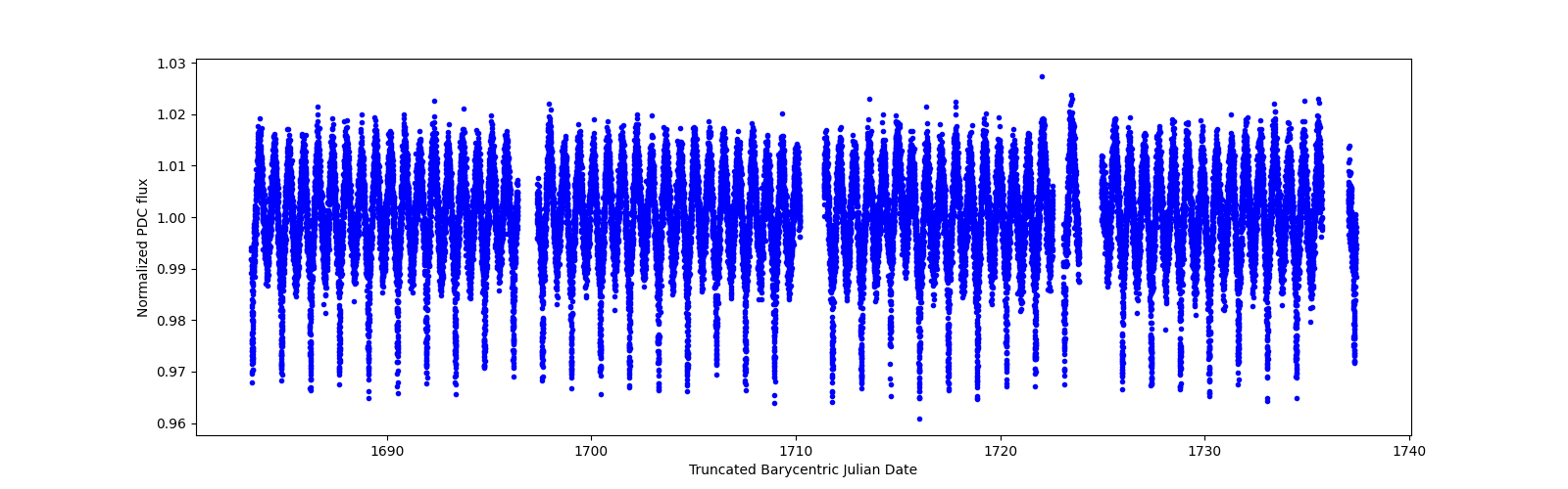 Timeseries plot