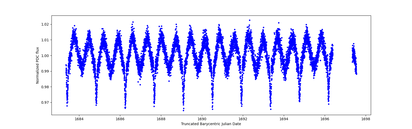 Zoomed-in timeseries plot