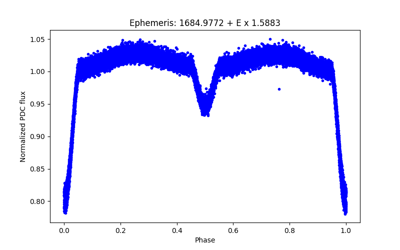 Phase plot