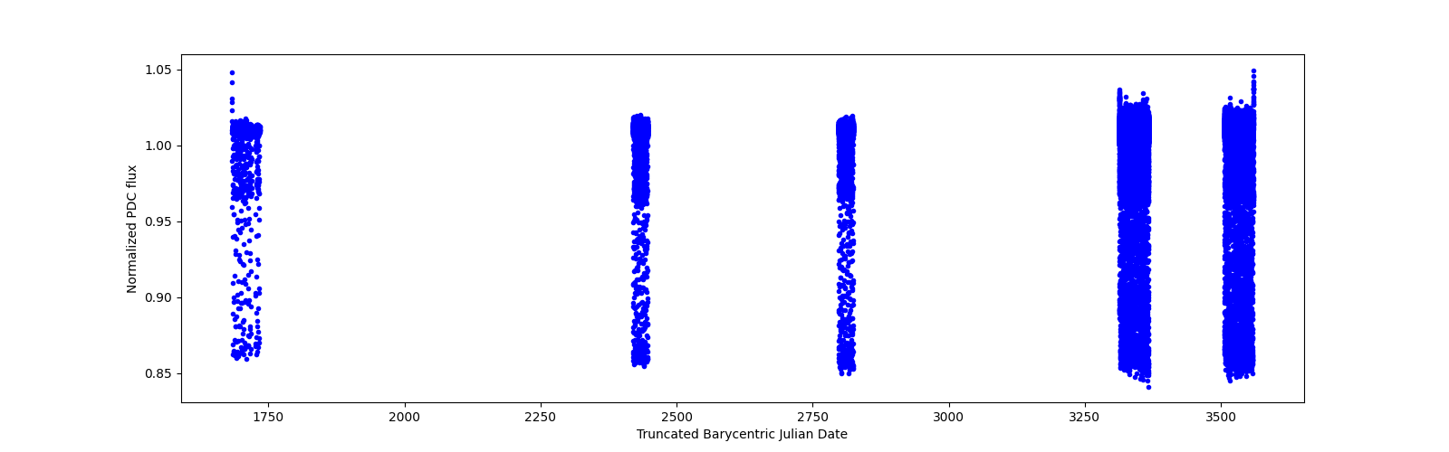 Timeseries plot