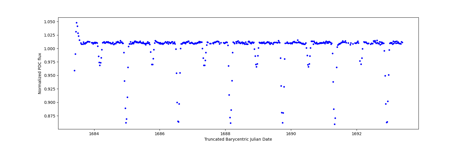Zoomed-in timeseries plot