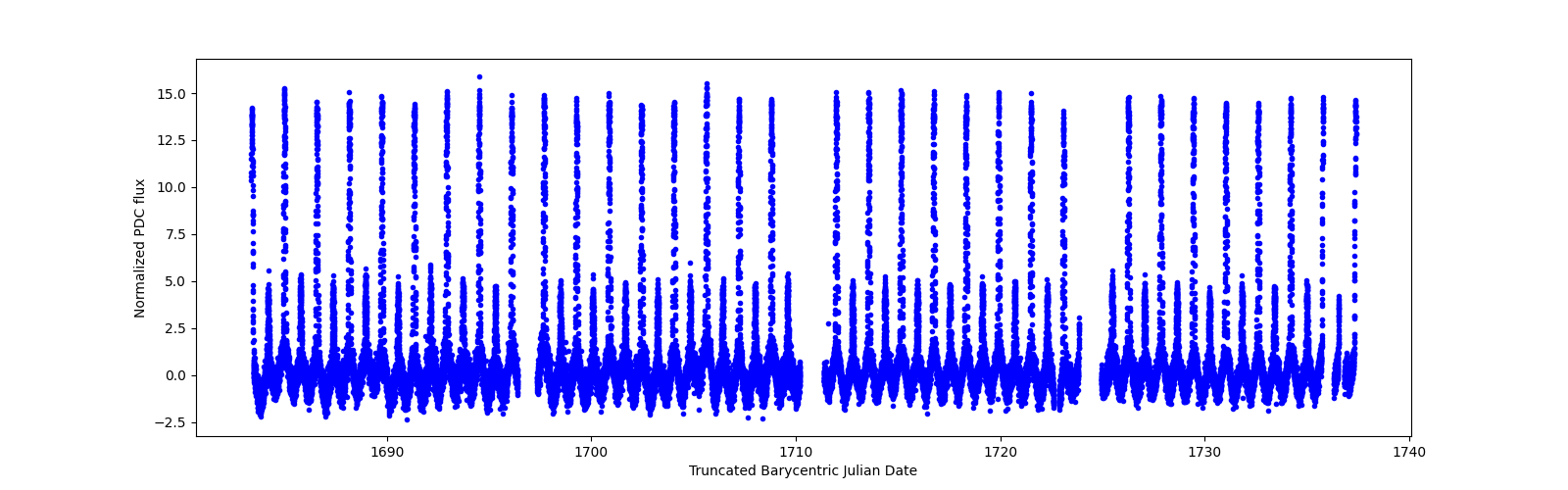 Timeseries plot