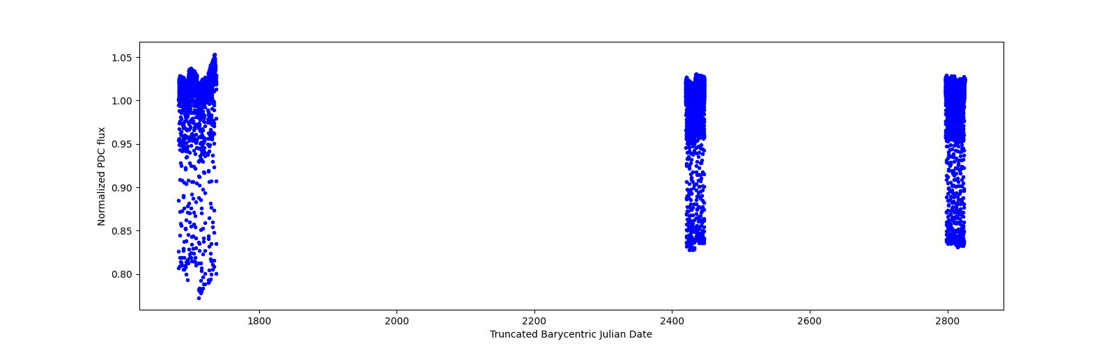 Timeseries plot