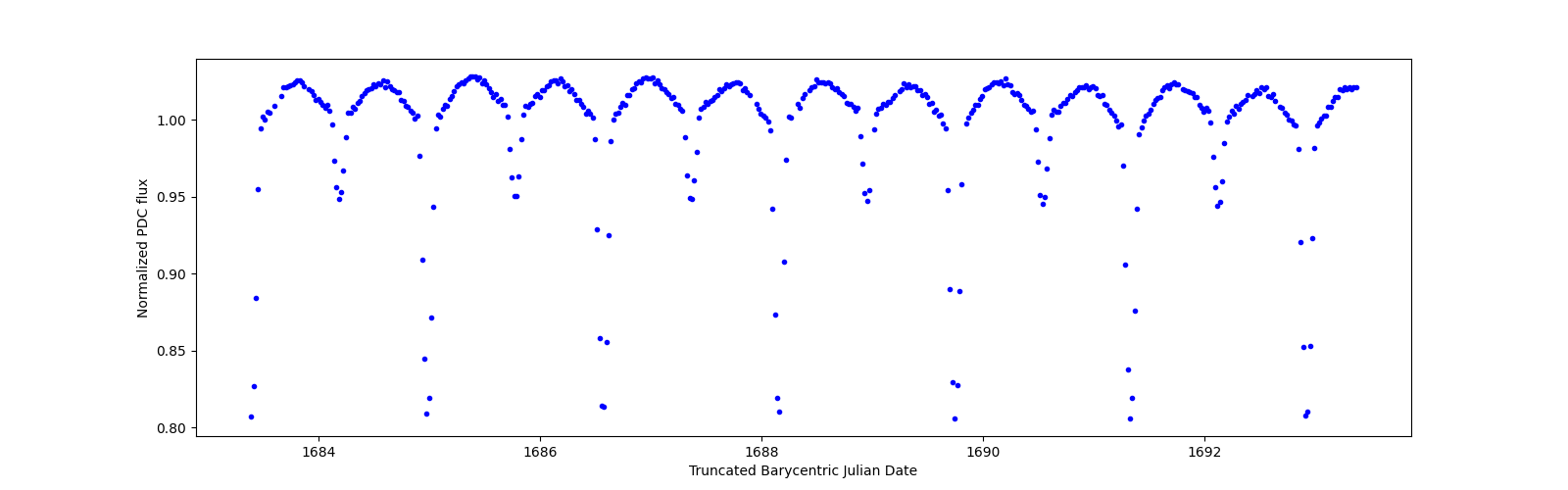 Zoomed-in timeseries plot