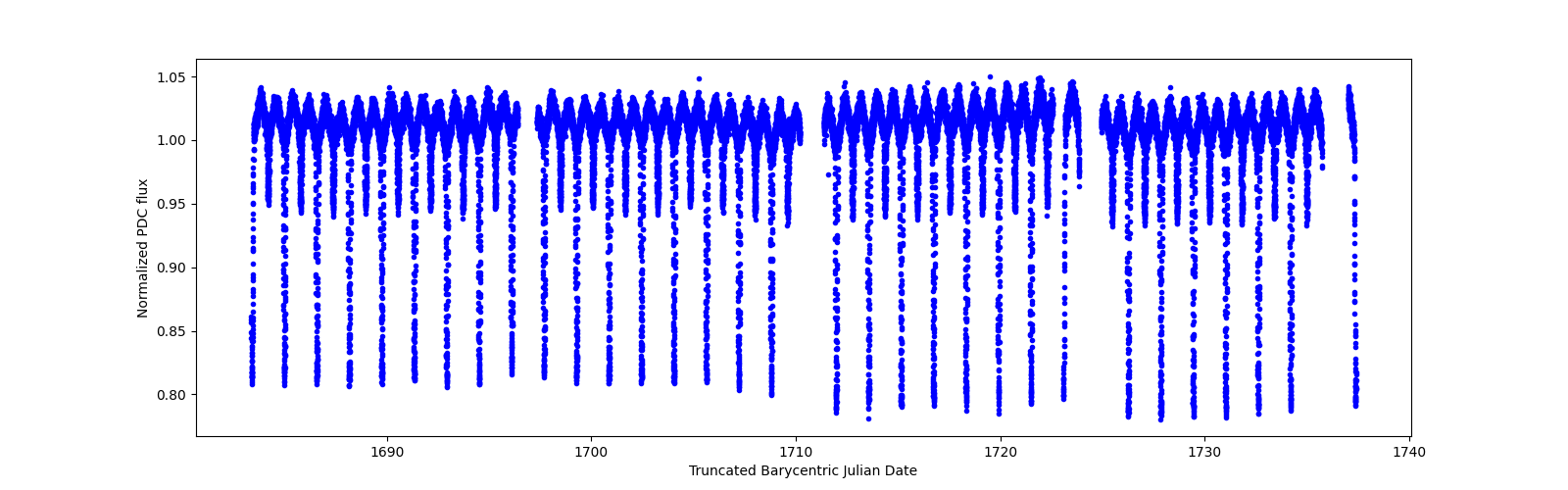 Timeseries plot