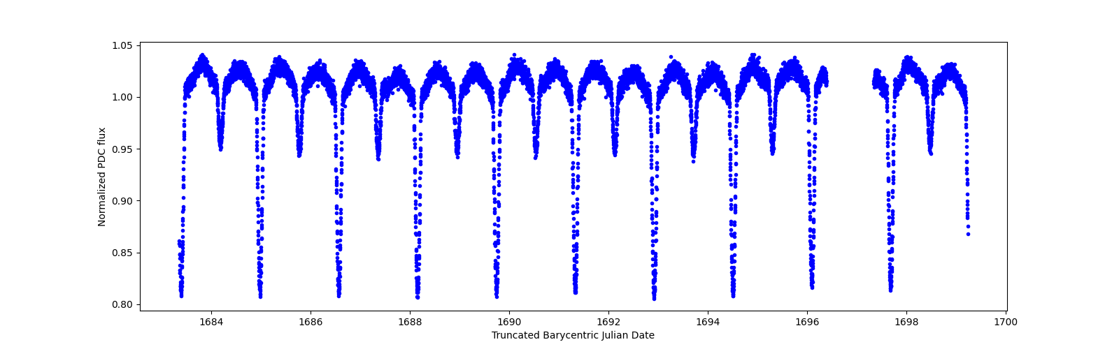 Zoomed-in timeseries plot