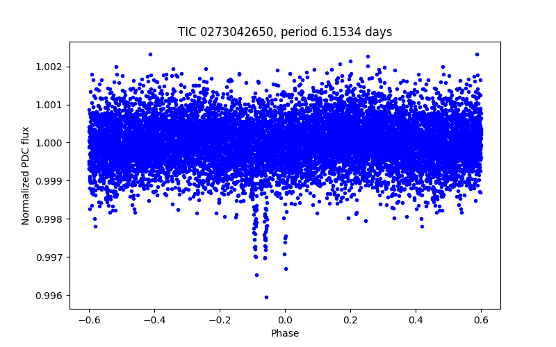 Phase plot