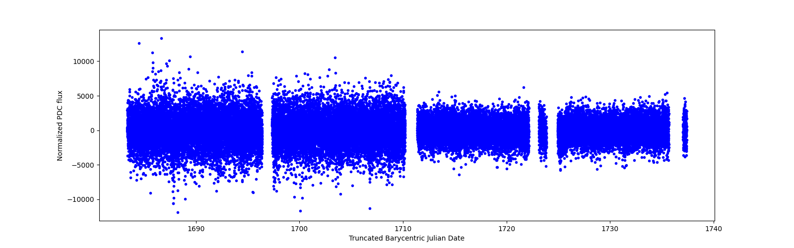 Timeseries plot