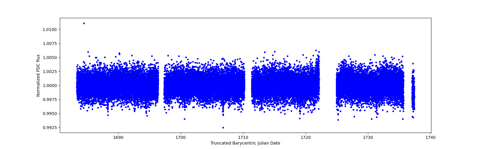 Timeseries plot