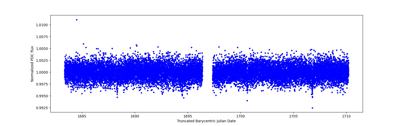 Zoomed-in timeseries plot