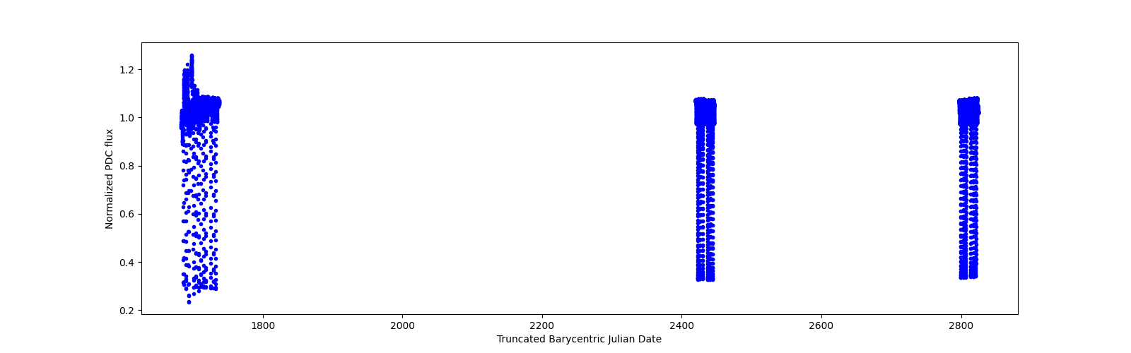 Timeseries plot