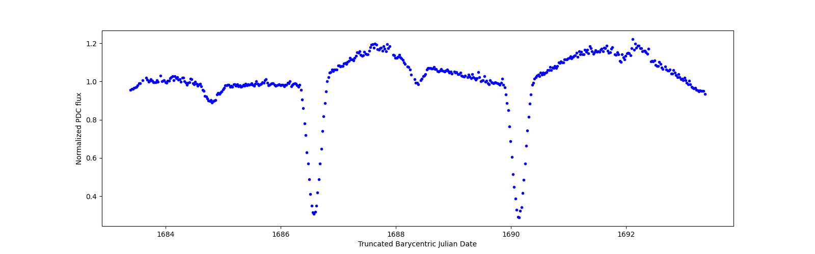 Zoomed-in timeseries plot