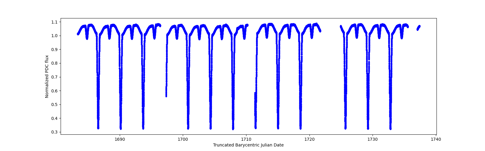 Timeseries plot