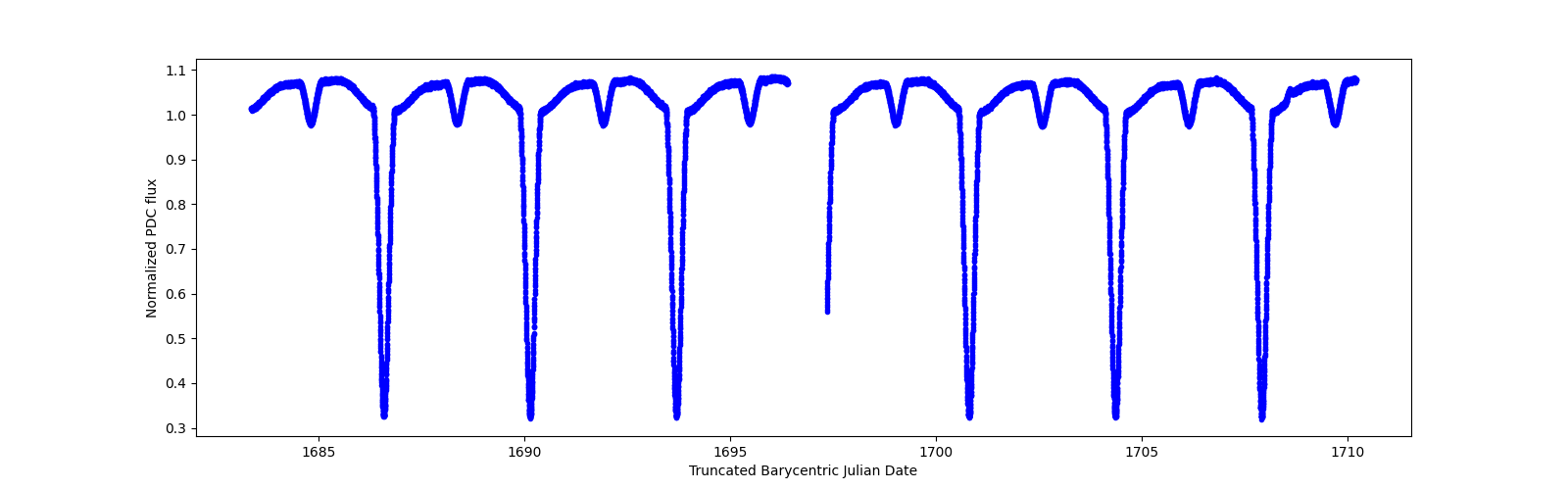 Zoomed-in timeseries plot