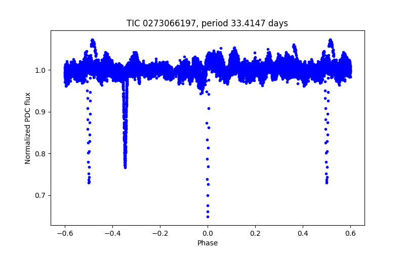 Phase plot