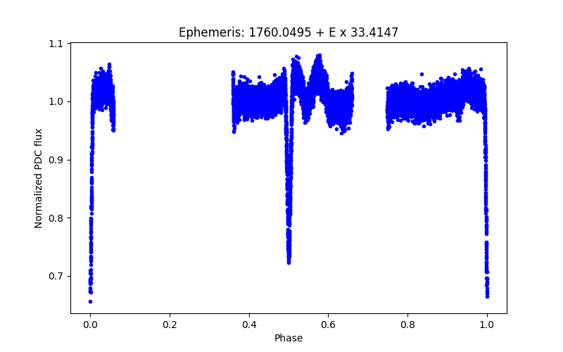 Phase plot