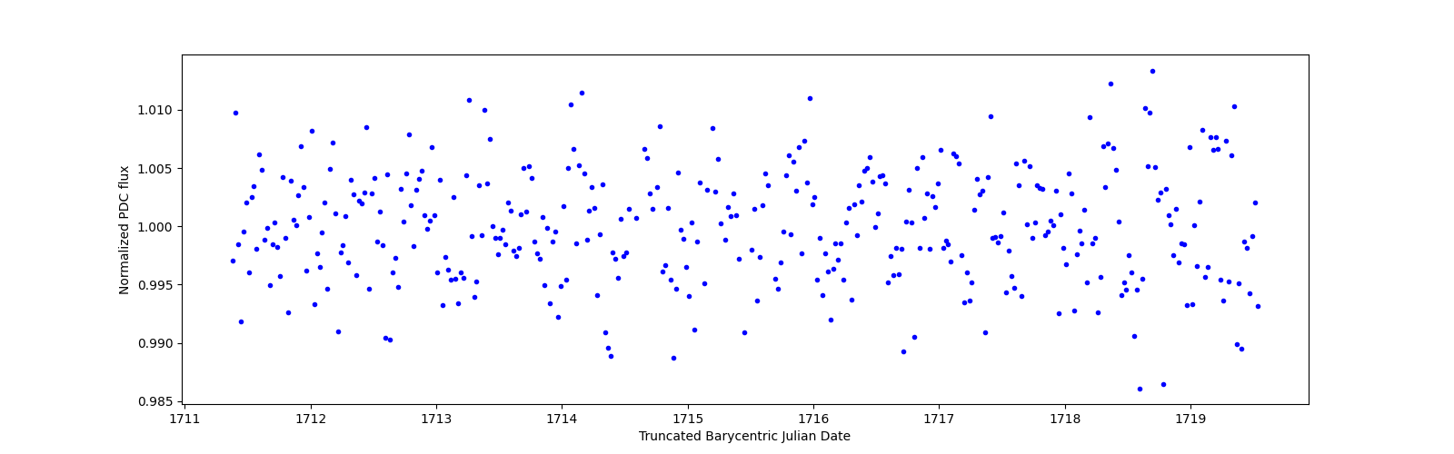 Zoomed-in timeseries plot
