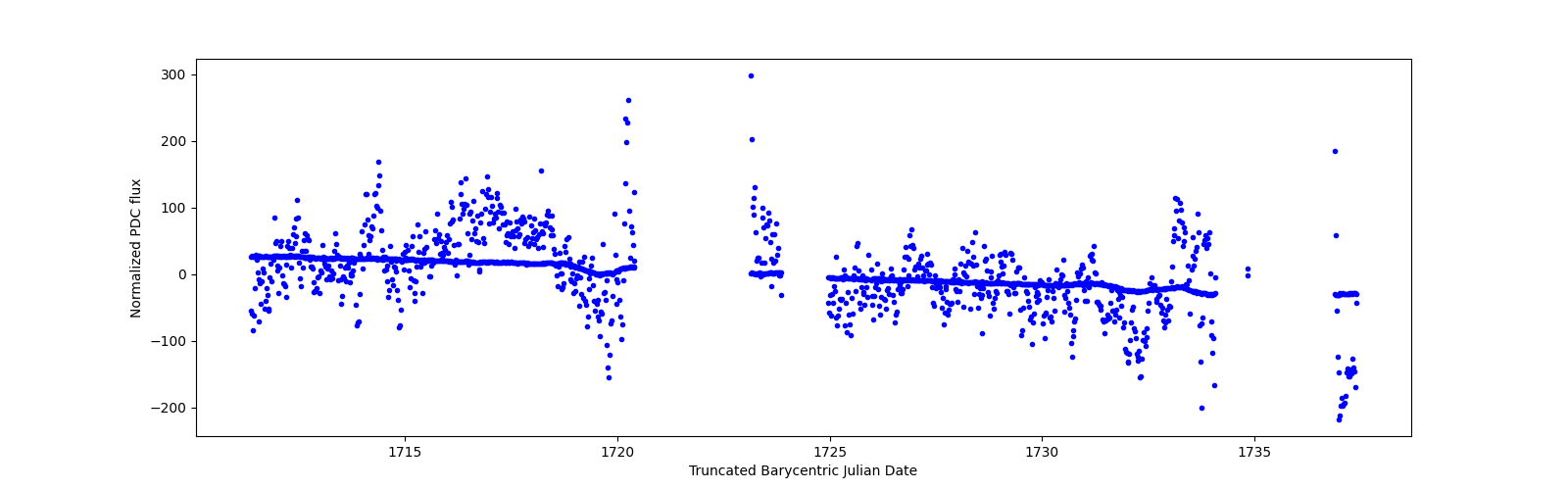 Timeseries plot