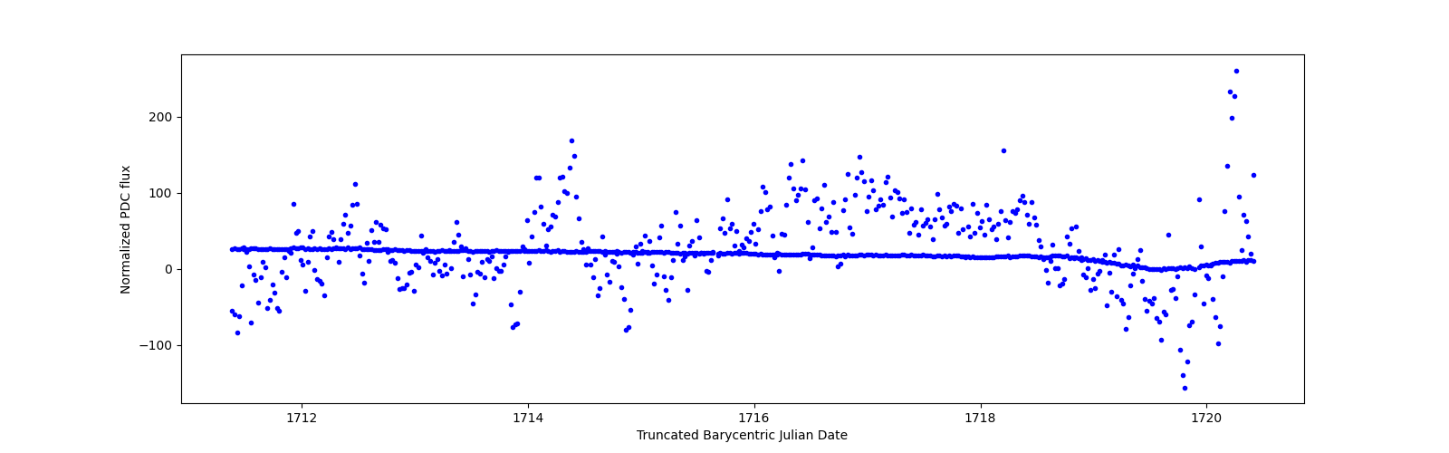 Zoomed-in timeseries plot