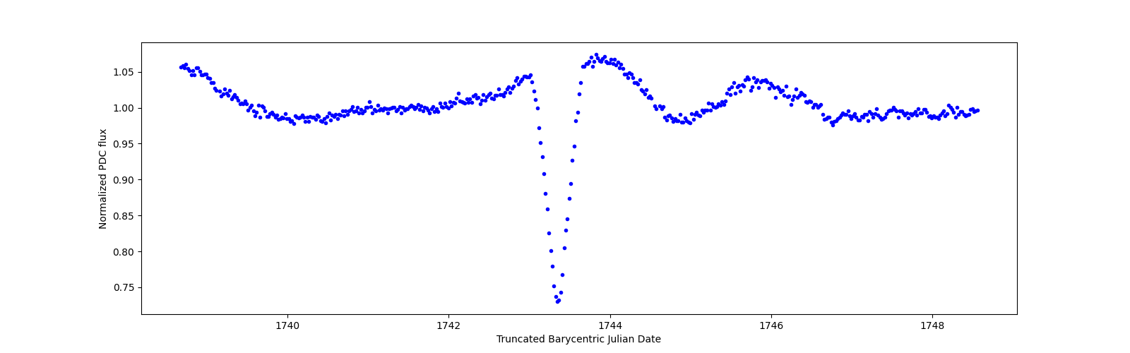 Zoomed-in timeseries plot