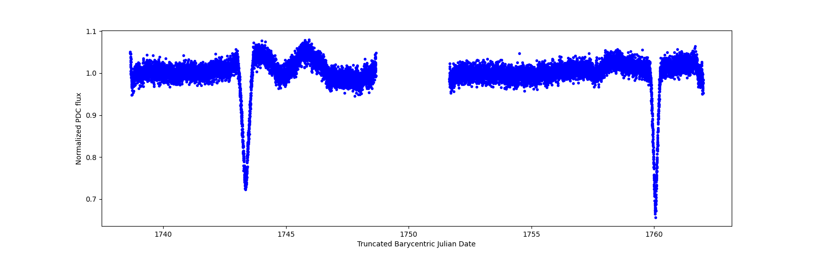 Timeseries plot