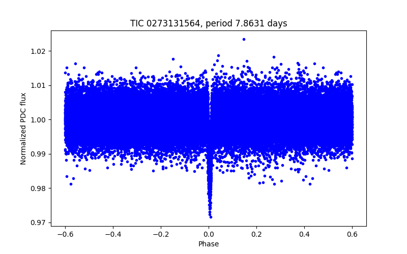 Phase plot