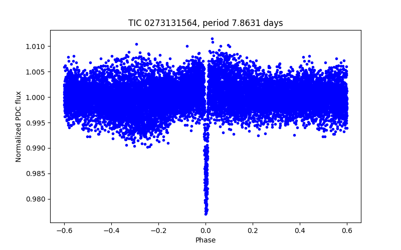 Phase plot