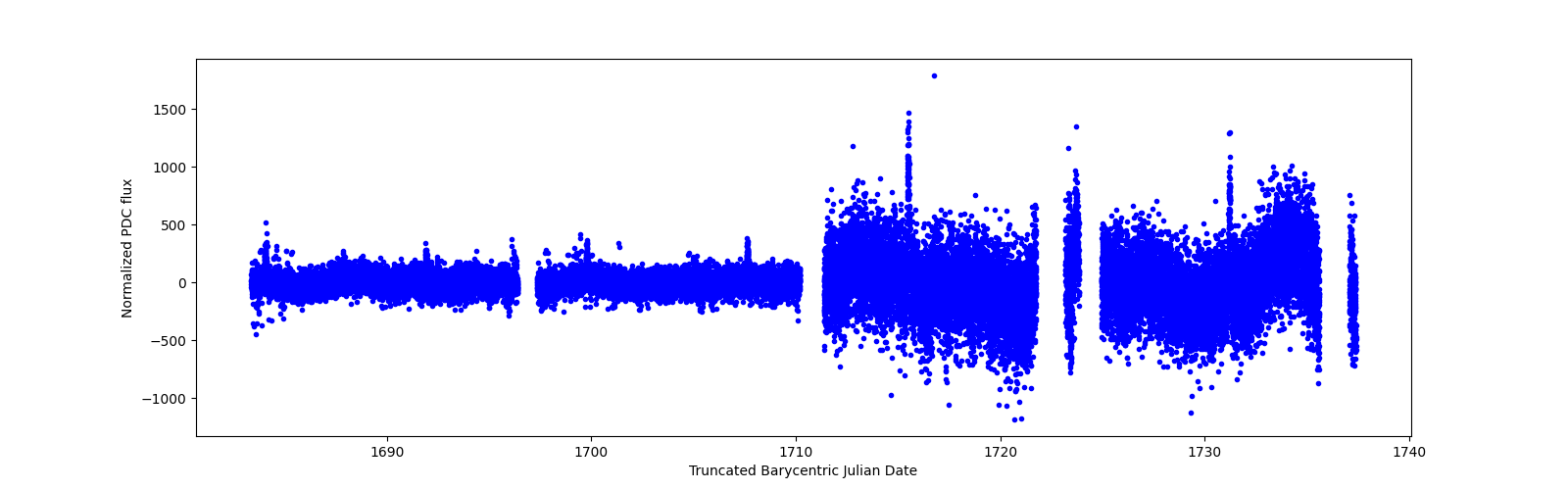 Timeseries plot