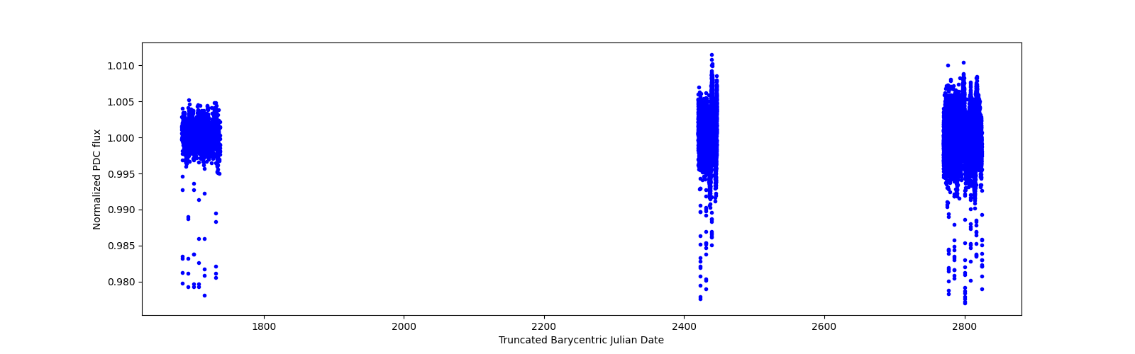 Timeseries plot