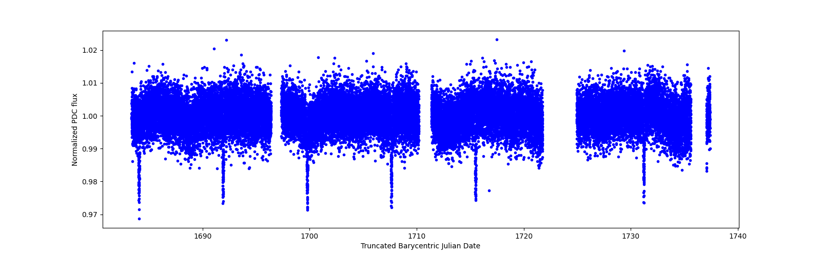 Timeseries plot