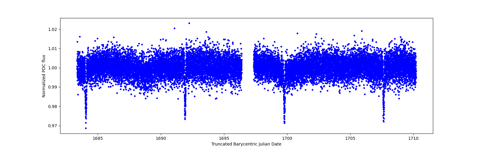 Zoomed-in timeseries plot