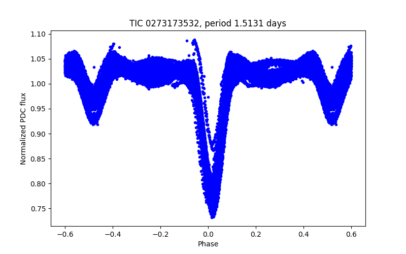 Phase plot