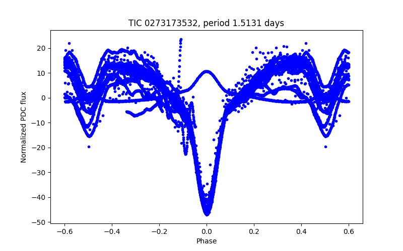 Phase plot