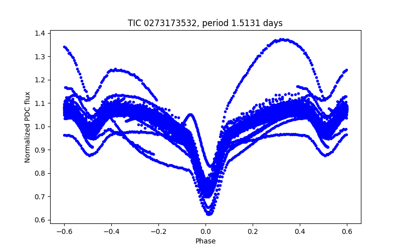 Phase plot
