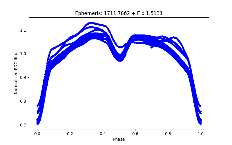 Phase plot