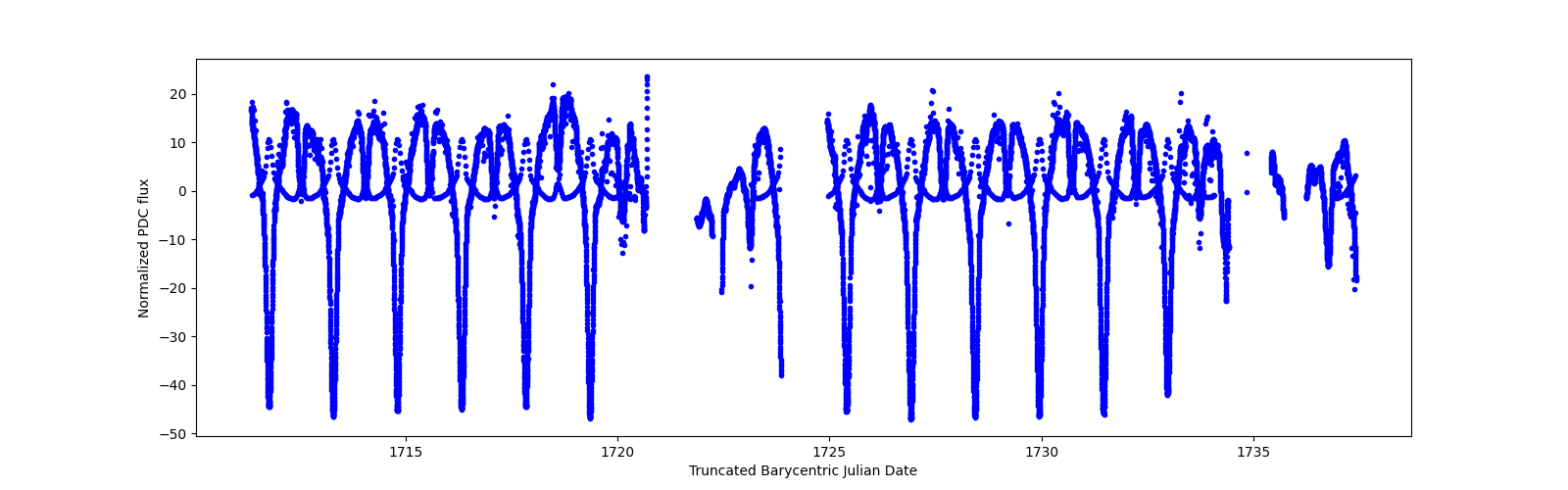 Timeseries plot