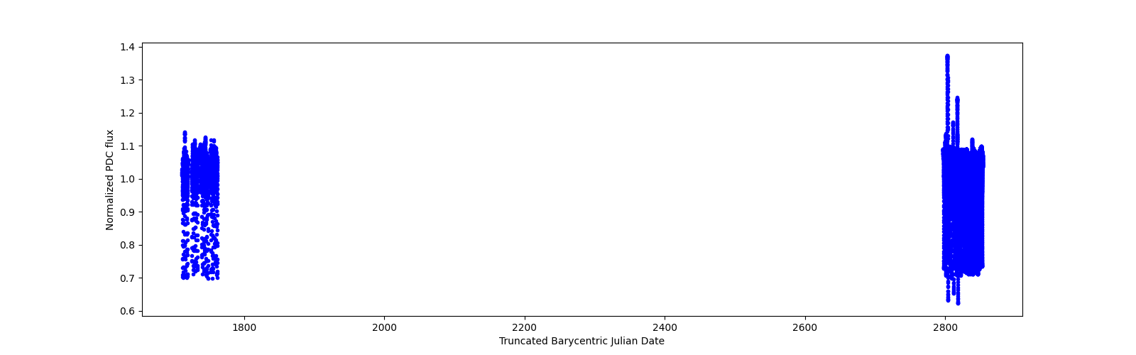 Timeseries plot