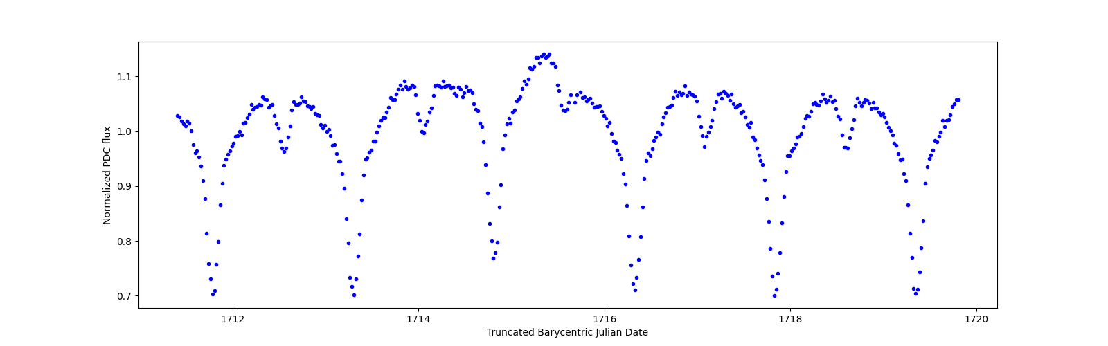 Zoomed-in timeseries plot