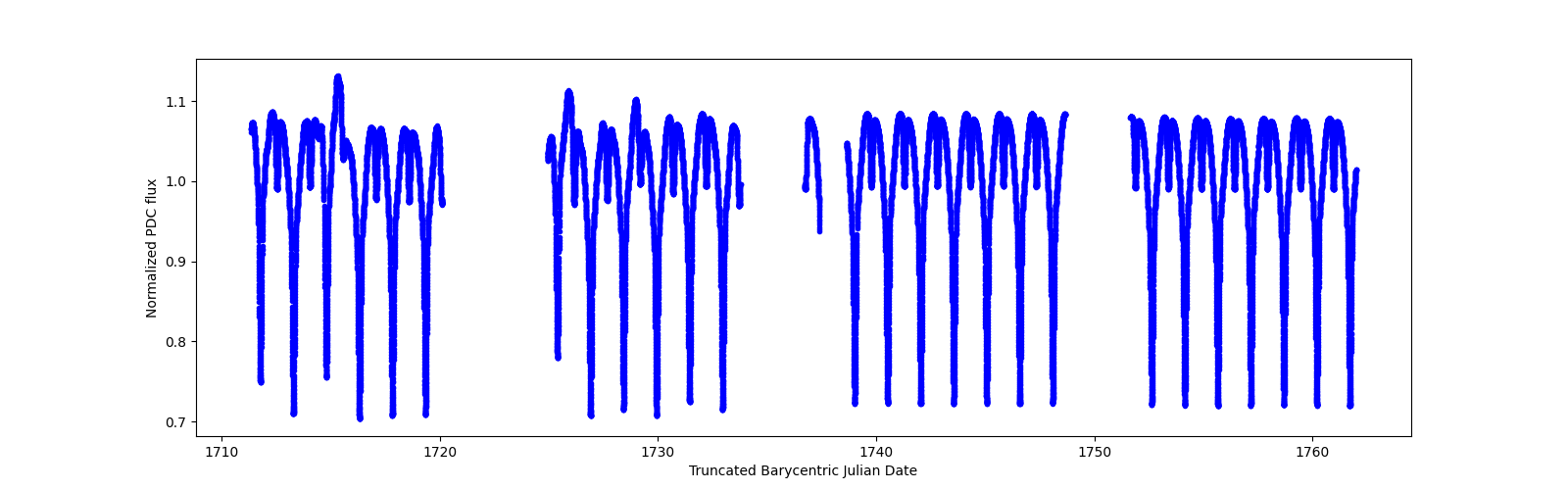 Timeseries plot