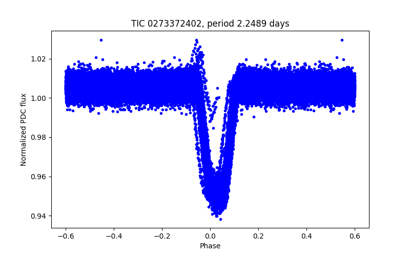 Phase plot