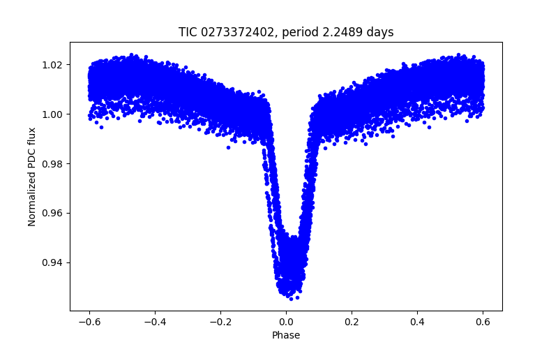 Phase plot