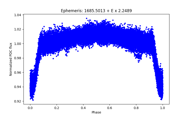 Phase plot