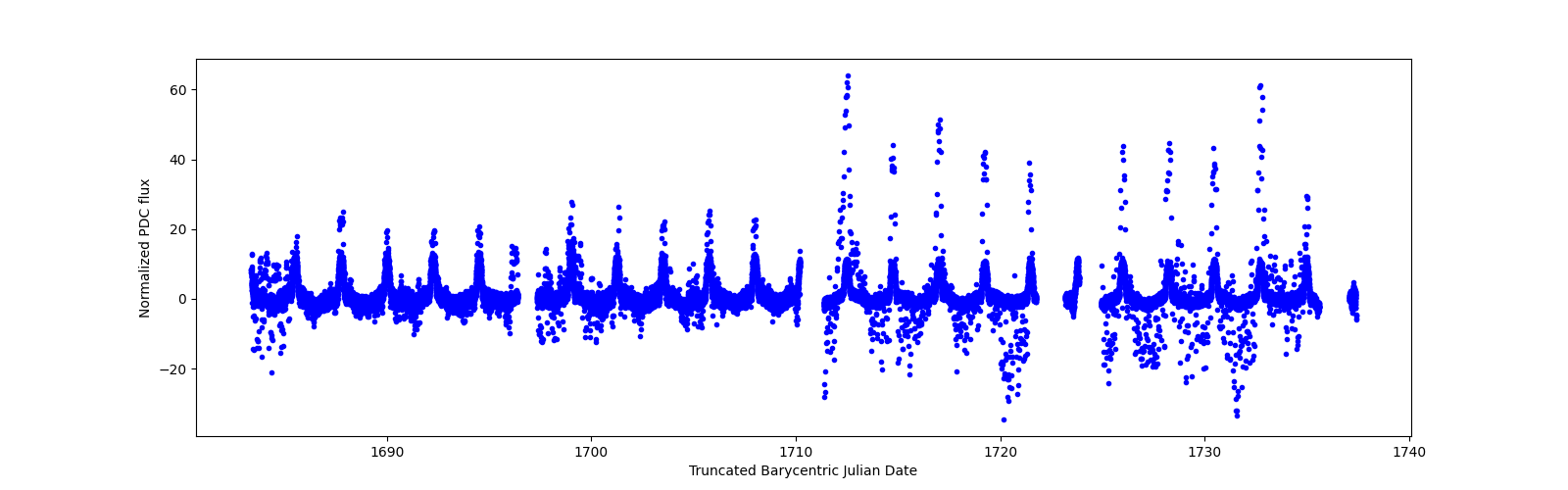 Timeseries plot