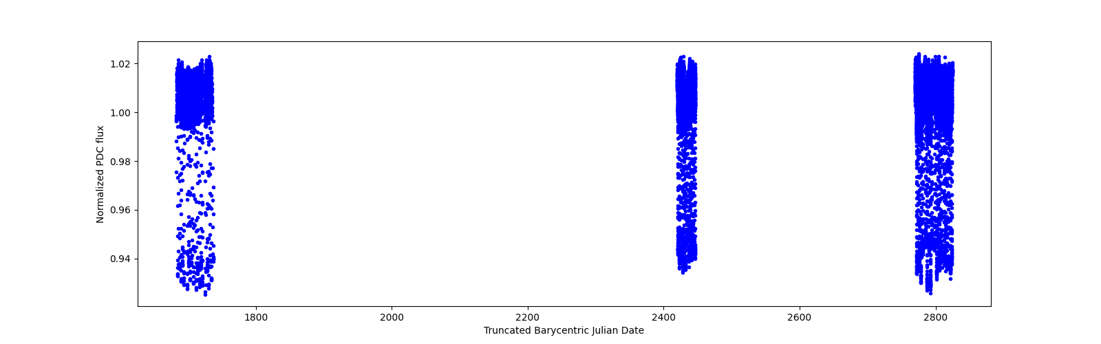 Timeseries plot